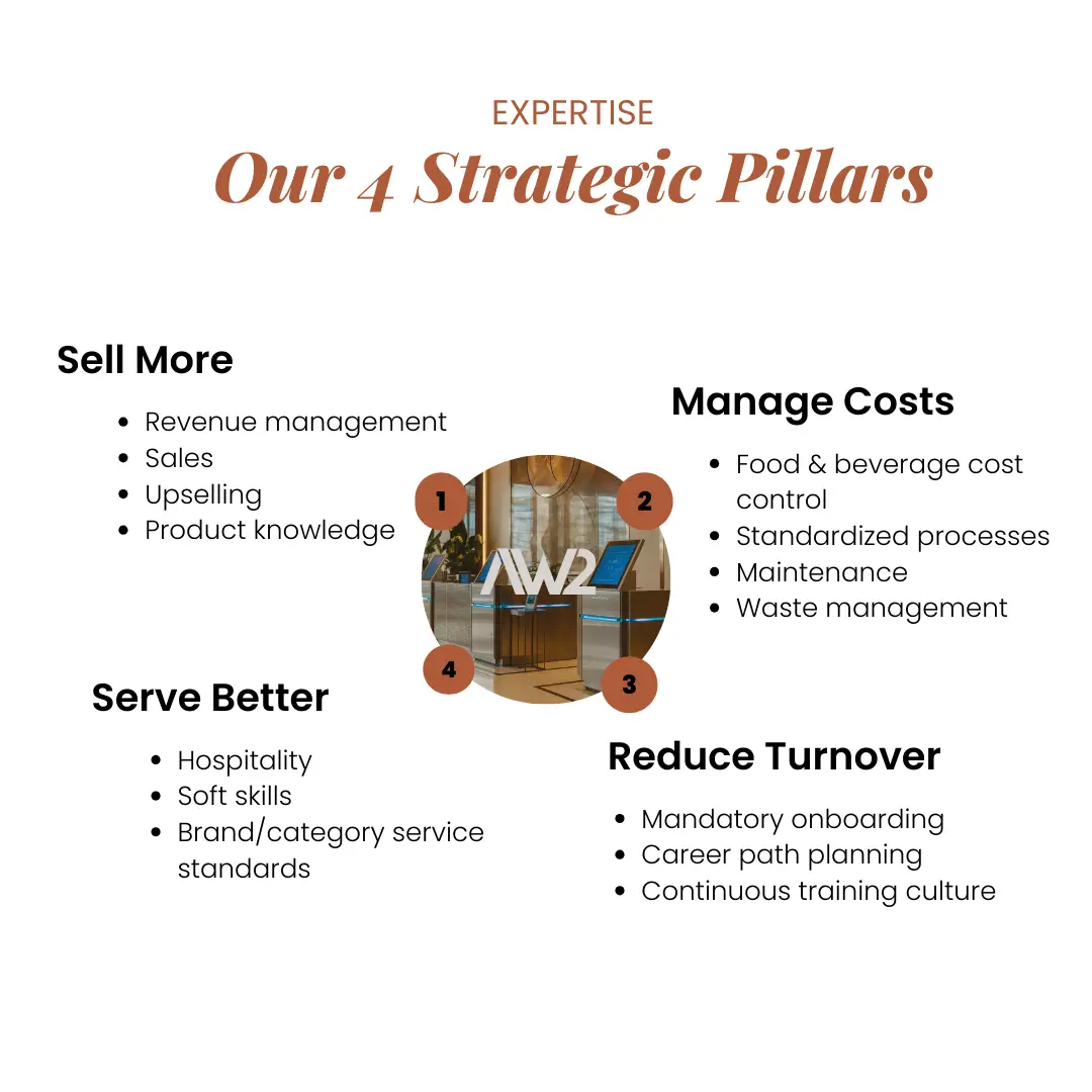 Circular graphic showing AW2's 4 strategic pillars — Sell More, Serve Better, Reduce Turnover, and Manage Costs — positioned around the AW2 logo in the center.